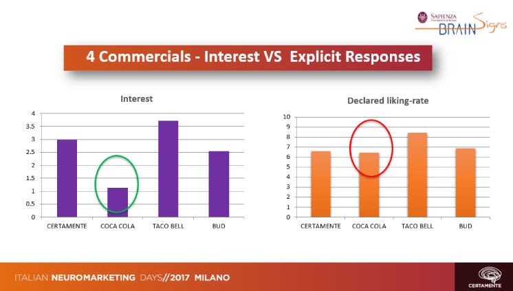 4 Commercials Interest VS Explicit Responses