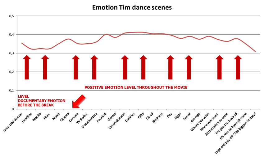 emotion tim dance scenes