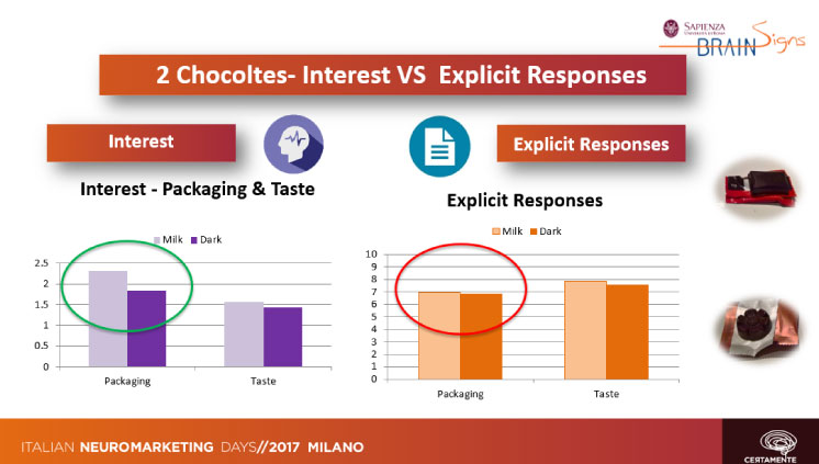 Chocoltes Interest VS Explicit Responses